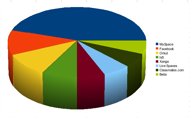 The Social Pie Chart